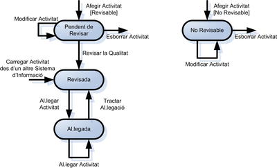 Estats de les activitats