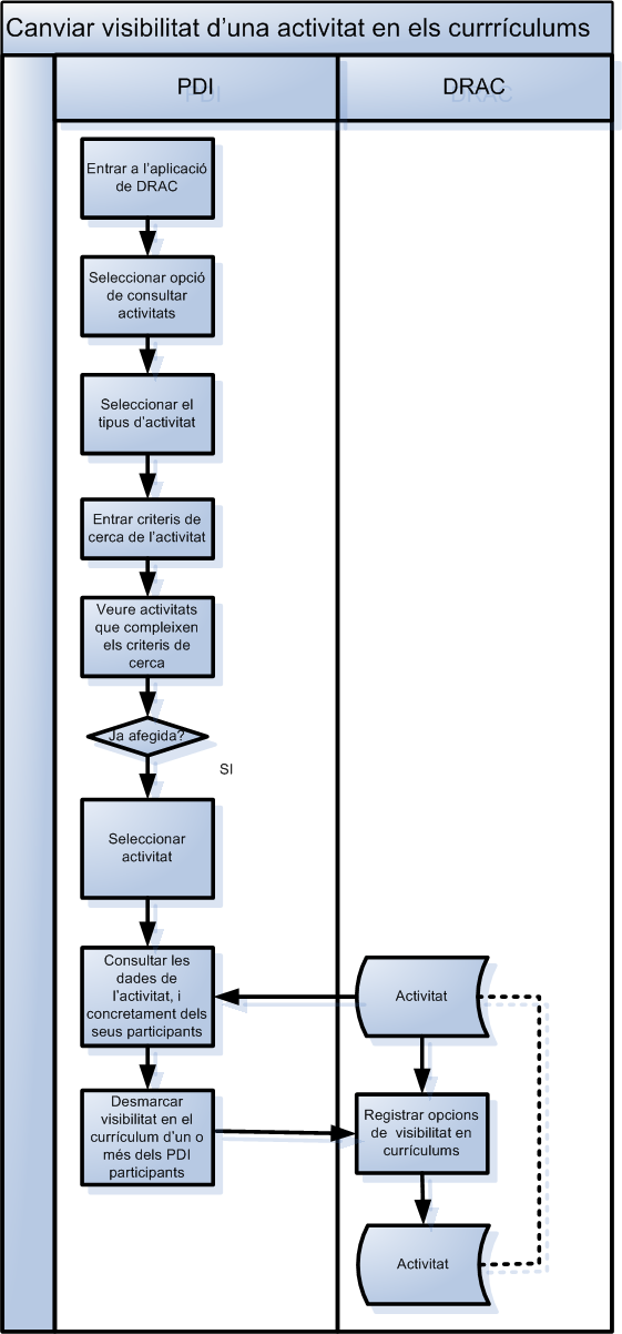 Canviar la visibilitat d’una activitat en currículums