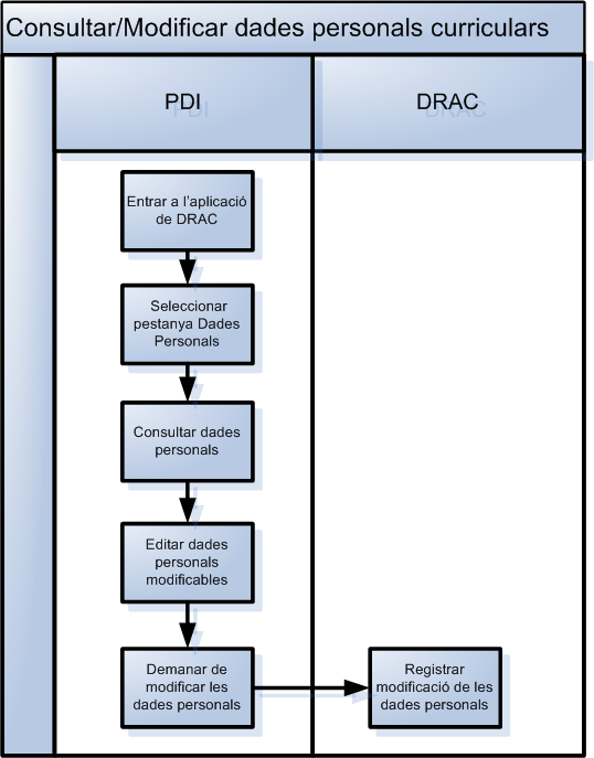 Modificar dades personals