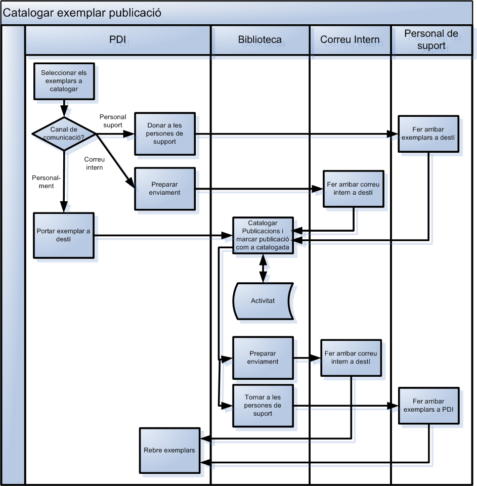 Catalogar exemplar publicació