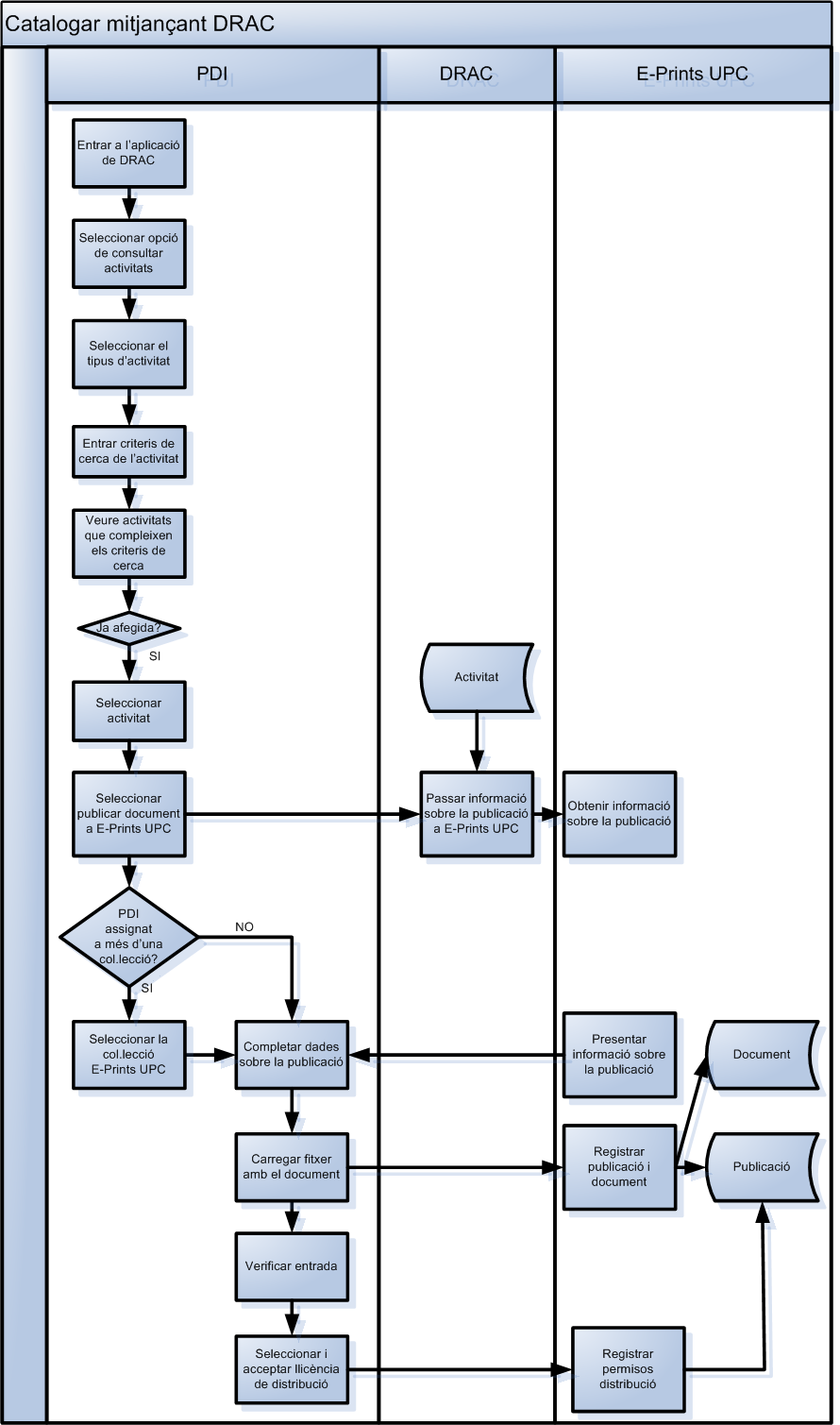 Catalogació a E-Prints UPC