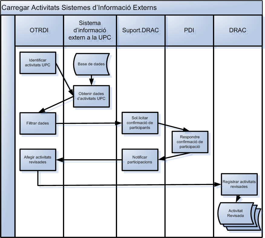 Càrrega de sistemes externs