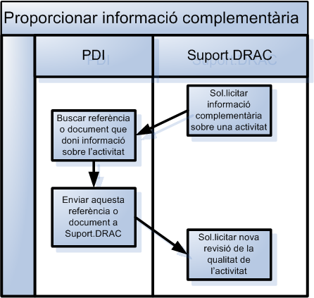 Proporcionar informació complementària