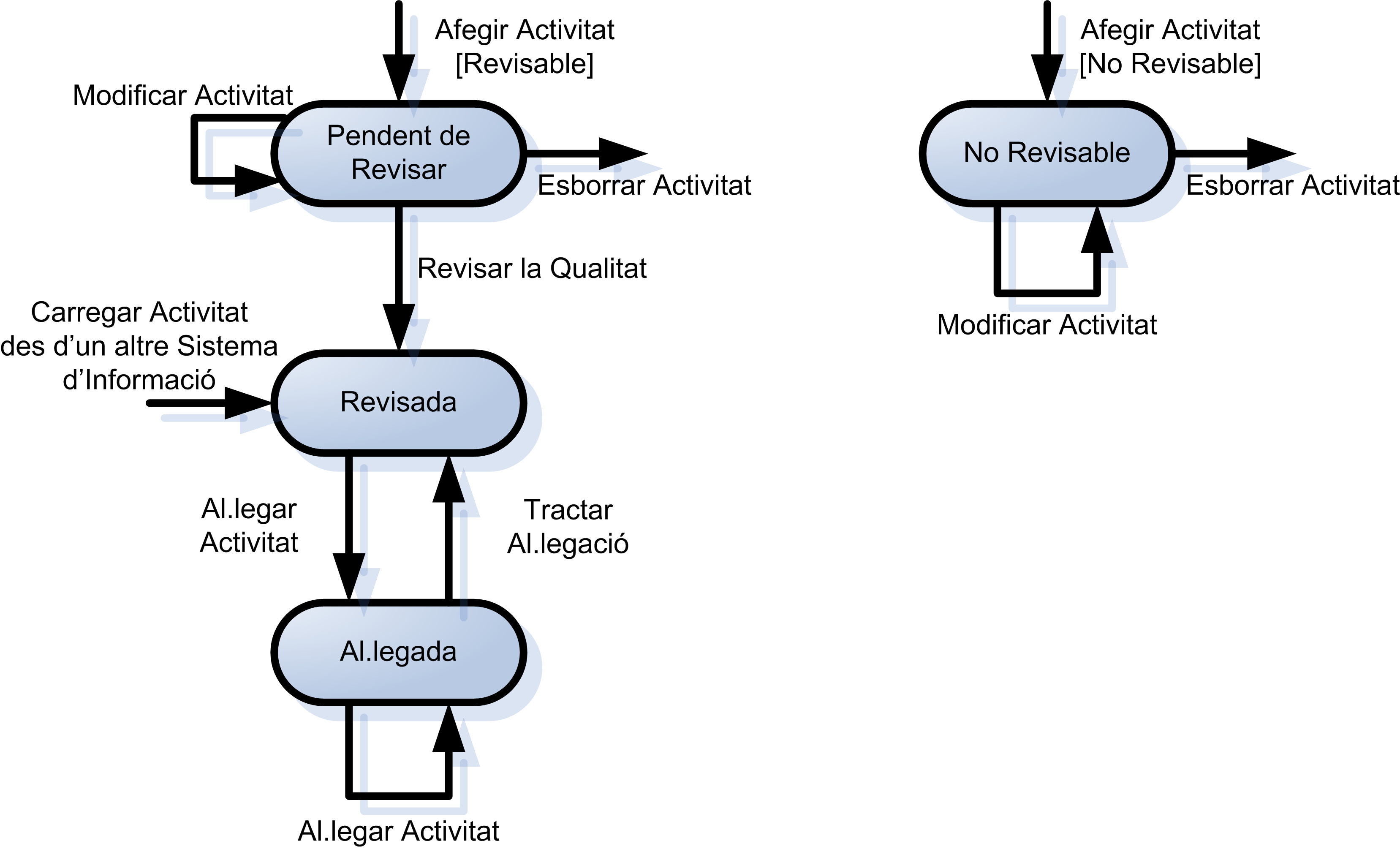 Estats de les activitats