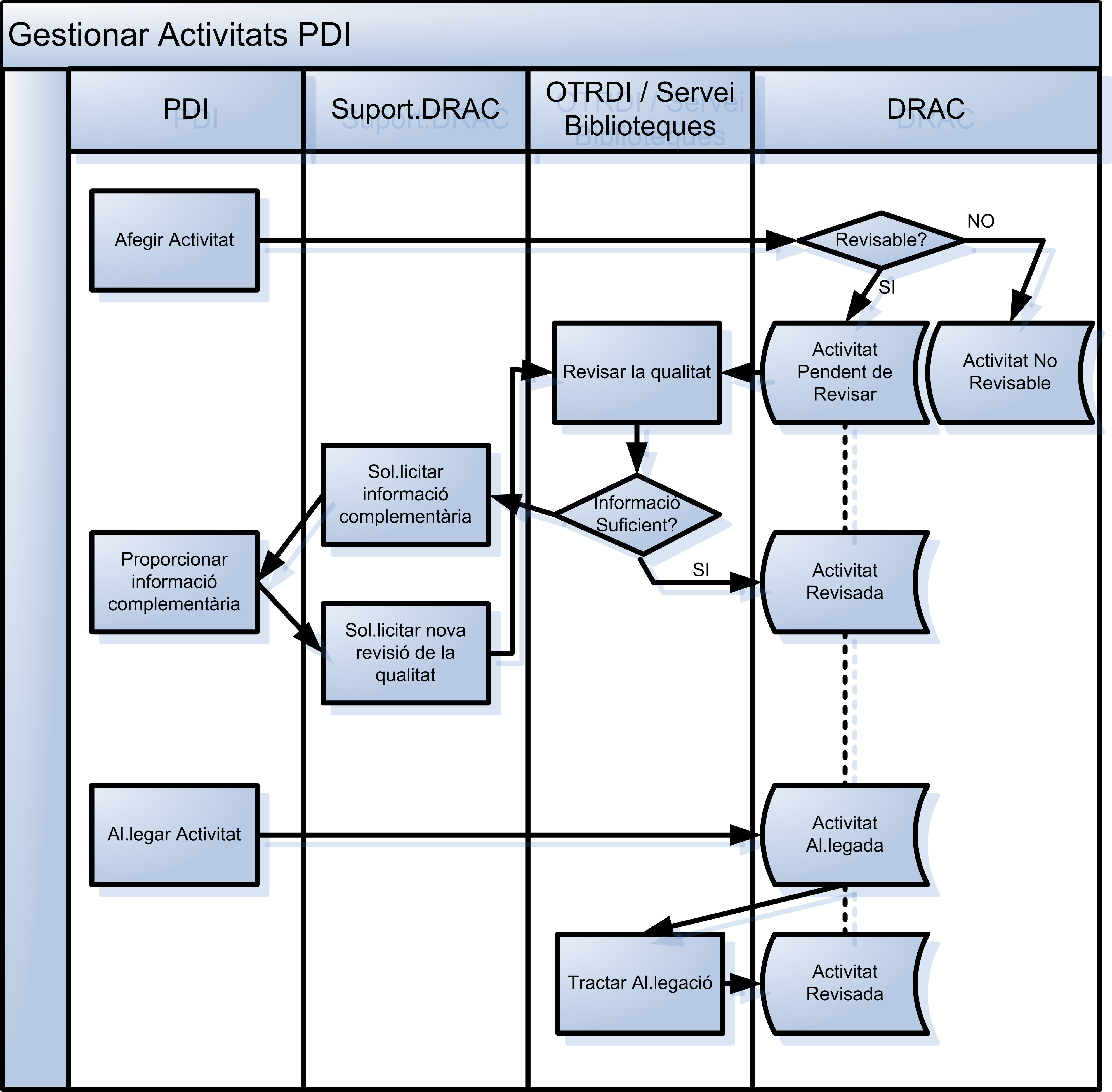 Processos sobre activitats afegides pel PDI