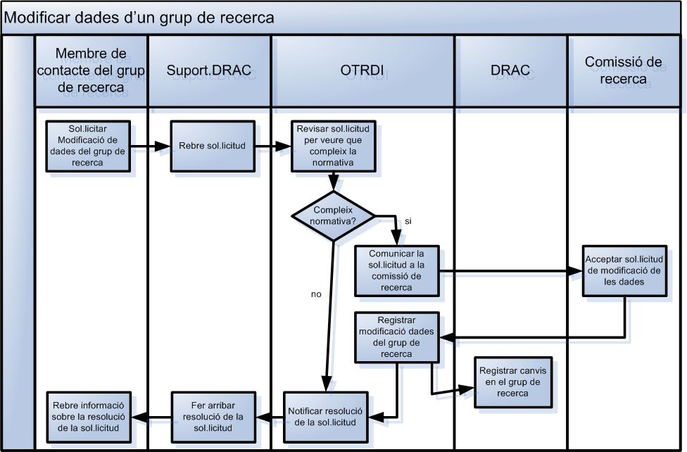 Modificar dades d’un grup de recerca