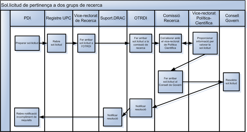 Pertinença a dos grups de recerca