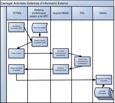 Càrrega de sistemes externs