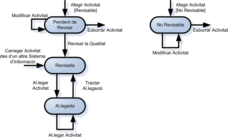 Estats de les activitats