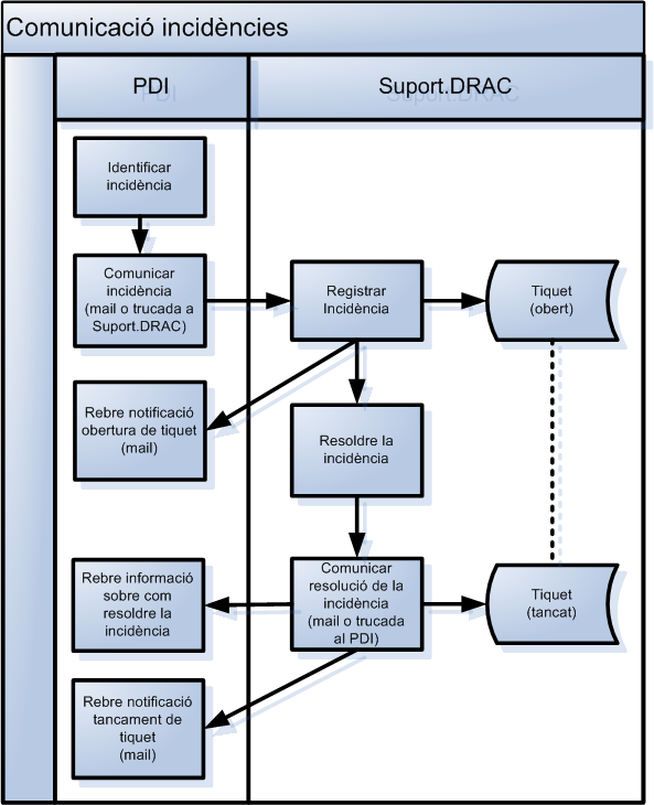 Comunicació d'incidències Comunicació d’incidències